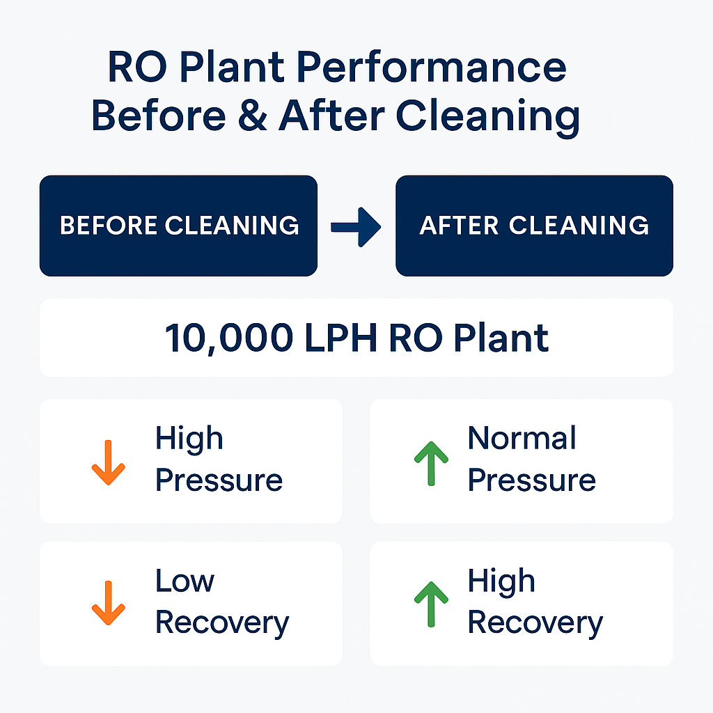 RO Plant Recovery Infographic